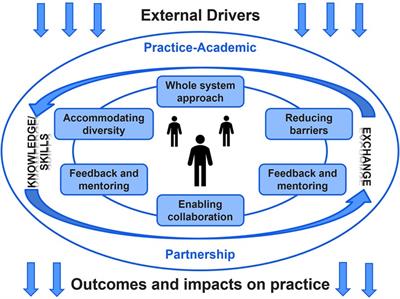 Partnership-building considerations for implementation science in learning health systems: a case study of the Implementation Science Collaborative in Alberta, Canada